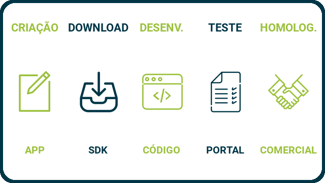Etapas do portal.